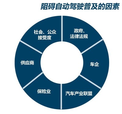克服“阻碍”中前进 浅析自动驾驶技术的发展现状与未来挑战