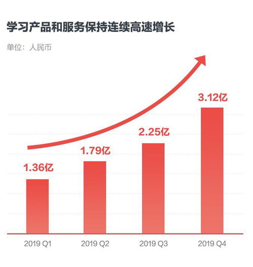 差异化与技术驱动 解读网易有道2019Q4财报中的增长密码
